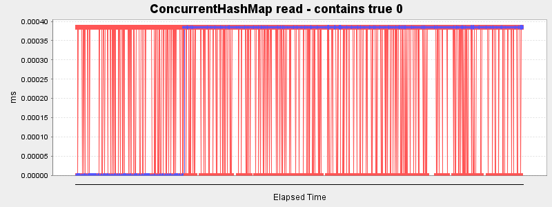 ConcurrentHashMap read - contains true 0